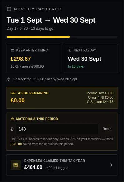 Clok dashboard showing pay period progress, £298.67 take-home, CIS materials inline, and £464 expenses claimed this tax year